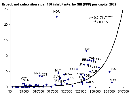 Blackbeard reccomend International broadband penetration