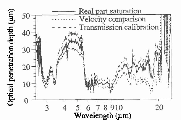 best of Penetration depth Optical