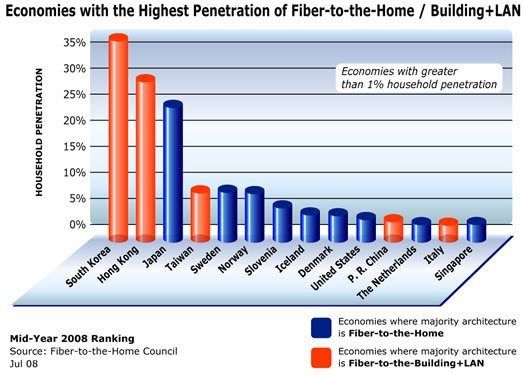 Global broadband penetration 2008