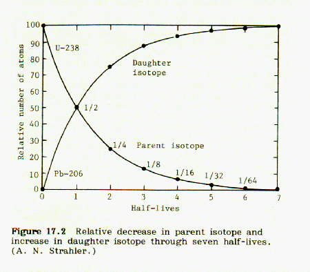 best of Is earth dating the Radioactive that shows