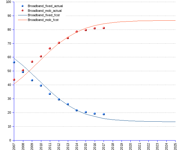 Quasar reccomend Global broadband penetration 2008