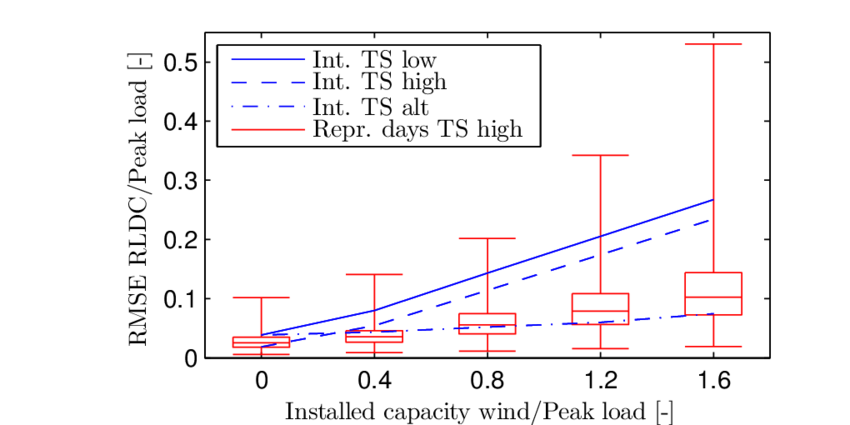 best of High wind and Low penetration