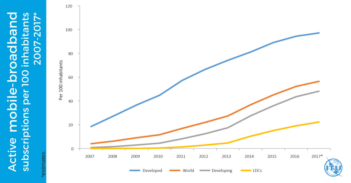 best of 2008 Global broadband penetration