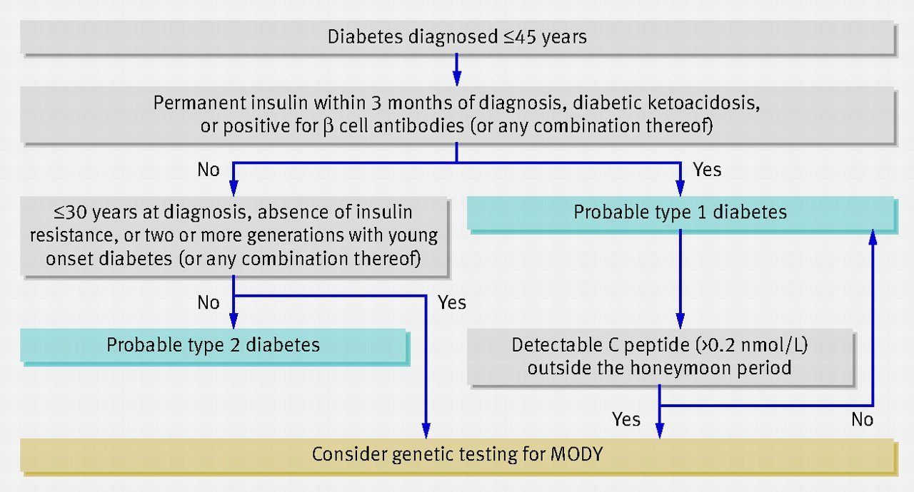 best of Onset mellitus Mature diabetes