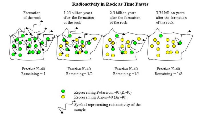 Louis-Vuitton reccomend Radioactive dating shows that the earth is